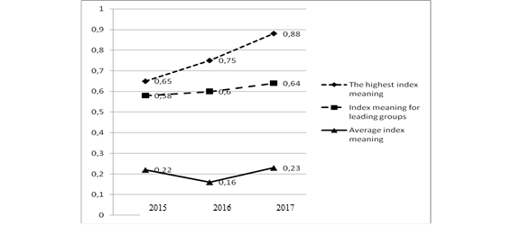 Dynamics of index “Responsibility and openness” during 2015-2017